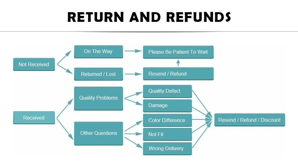 Flowchart detailing return and refund process on a white background
