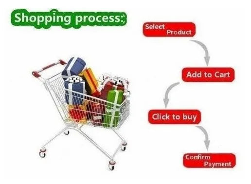 Diagram of a shopping process with a shopping cart and labeled steps.