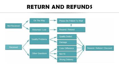 Evlira Return and Refund Policy Flowchart - clear step by step process for easy returns and exchanges