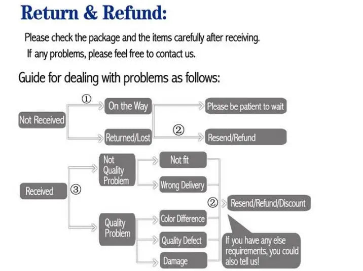 Return and refund guide diagram on a white background